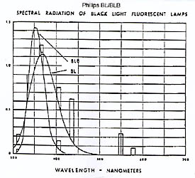 Philips BL/BLB - click to enlarge